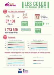 Les colonies de vacances en chiffres